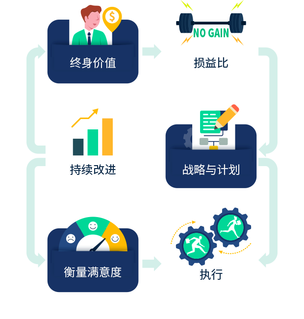 8Manage CRM 提供客戶生命周期管理功能。