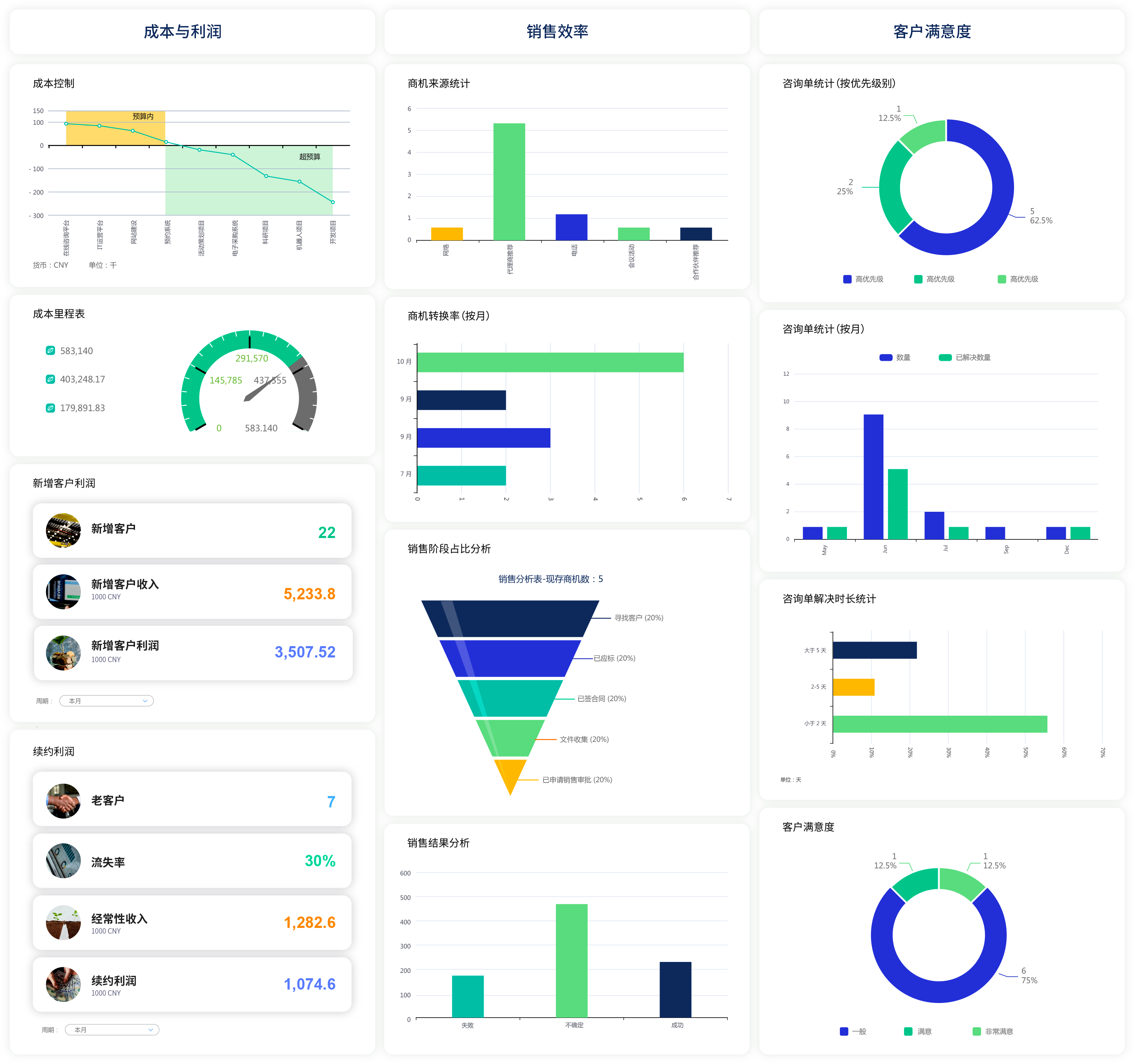 8Manage CRM 為您的團(tuán)隊(duì)提供分析儀表板，通過做出更明智的決策來提高您的競爭力。