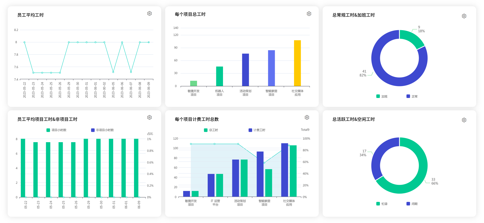 8Manage 工時(shí)表提供儀表板分析，以加強(qiáng)管理。