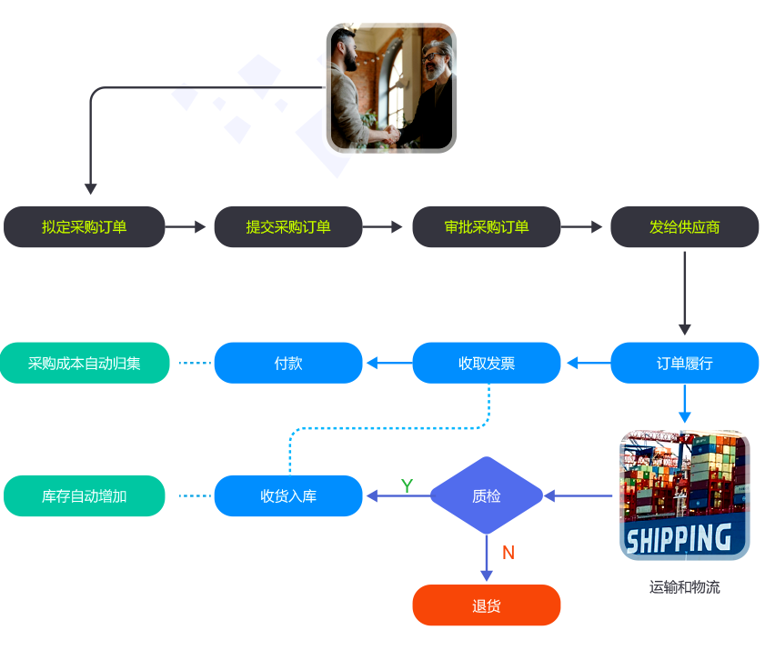 8Manage 提供以下的供應(yīng)商及采購(gòu)功能,幫助用戶更規(guī)范有效地管理合同項(xiàng)目采購(gòu)