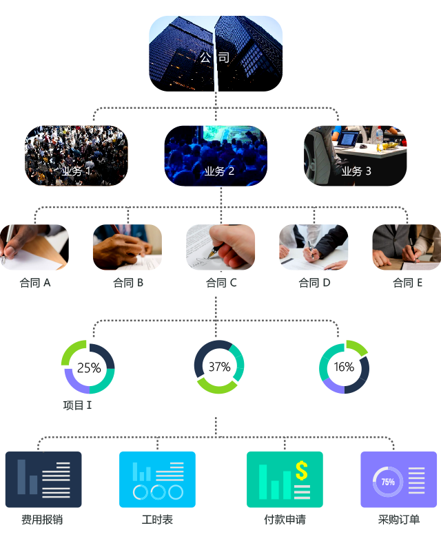 8Manage 業(yè)務(wù)項(xiàng)目管理軟件提供上至企業(yè)層、下至項(xiàng)目層和收款/人工/訂單/報(bào)銷層的費(fèi)用核算與損益跟蹤功能。所有的財(cái)務(wù)信息匯總以實(shí)時(shí)通知的方式匯報(bào)給利害關(guān)系人。