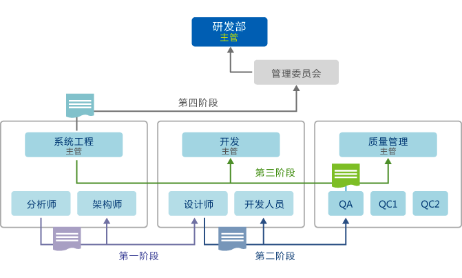 OA辦公一體化管理