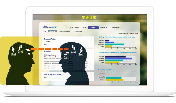 8Manage PPM 為交付必要的復(fù)雜需求提供了一個框架。它還自動跟蹤需求的審查和接受情況，并提供現(xiàn)狀調(diào)查功能偵查溝通過程中出現(xiàn)的問題。