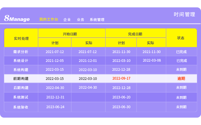 8Manage PPM 自動跟蹤每個項目活動和可交付成果的時間和進(jìn)度。已完成的較低級別活動和可交付成果的百分比自動匯總到較高級別的活動。逾期的活動和可交付成果將自動聚合到更高級別的活動。