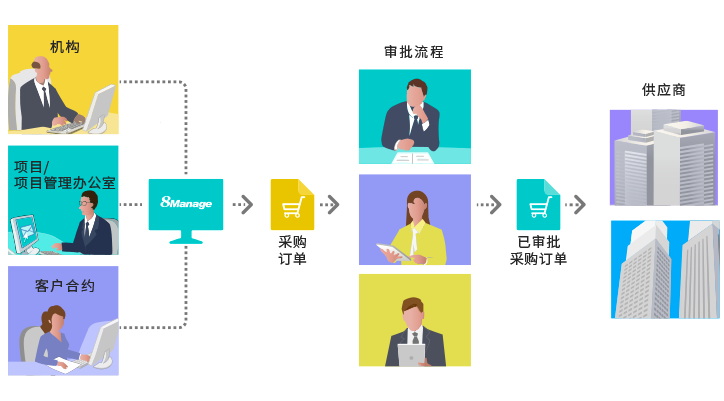 8Manage PM 支持項目層及活動層的供應(yīng)商管理，電子招投和電子采購管理