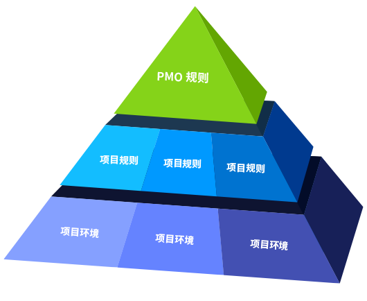 8Manage 是規(guī)則驅(qū)動(dòng)型系統(tǒng)支持企業(yè)按照實(shí)際項(xiàng)目環(huán)境選擇性地設(shè)置不同的策略與規(guī)則。它提供以下豐富的可按需配置的規(guī)則與控制機(jī)制，這些規(guī)則和控制機(jī)制可以根據(jù)企業(yè)、項(xiàng)目群和項(xiàng)目的層級(jí)靈活調(diào)整，自由組合。