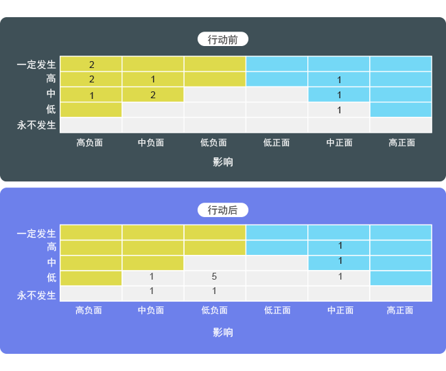 8Manage PM 項目管理工具能自動檢測項目各種系統(tǒng)性風(fēng)險及其影響，包括項目計劃，成本，資源以及質(zhì)量的風(fēng)險，并且能根據(jù)現(xiàn)有影響自動推測最終的影響，項目人員可清楚地知道若不及時恰當(dāng)?shù)毓芾磉@些風(fēng)險的嚴(yán)重性。