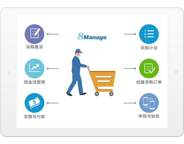 8manage 現(xiàn)代 ERP支持完整的電子采購功能。