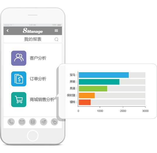 8Manage CRM提供強大的數(shù)據(jù)收集、集成和分析功能，并嵌入智能分析機制，進行深度數(shù)據(jù)挖掘和分析，生成可視化分析報告，幫助管理者做出準確的運營決策。