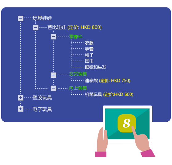 8Manage 現(xiàn)代 ERP 實(shí)現(xiàn)銷售、物料和生產(chǎn)一體化管理。