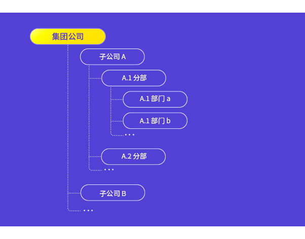 8Manage SRM支持定義集團(tuán)組織架構(gòu)